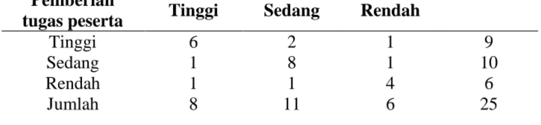 Tabel  4. Tabel Kontingensi frekuensi yang daharapkan (f h )  Tingkat  pemberian tugas dan Tingkat Kompetensi 