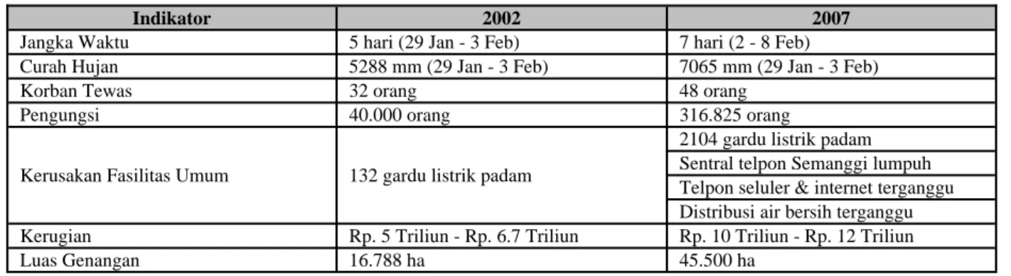 Tabel 1. Indikator kejadian banjir wilayah DKI Jakarta 2002 dan 2007 