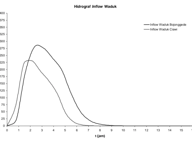 Gambar 6. Hidrograf inflow Waduk Bojonggede dan Waduk Ciawi  Sumber : Perhitungan (Data hujan Feb 2007) dengan Metoda Snyder 