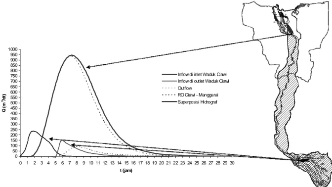 Gambar 10. Komposisi hidrograf pada DAS Ciliwung Tengah dengan Waduk Ciawi (unregulated)  Sumber : Perhitungan hidrograf RO dengan Metoda Snyder, dan Flood Routing dengan Metoda Step by Step 