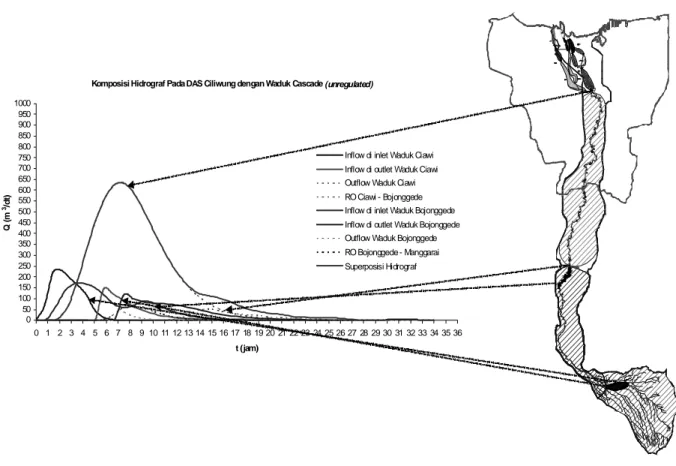 Gambar 11. Komposisi  hidrograf pada DAS Ciliwung  Tengah dengan Waduk Cascade (unregulated) 
