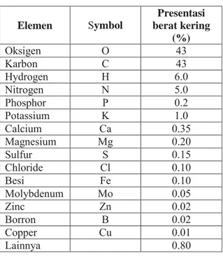 Tabel 1.  Daftar elemen  dalam  daun  tembakau  (Allan, 2009). 