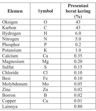Tabel 1.  Daftar elemen  dalam  daun  tembakau  (Allan, 2009). 