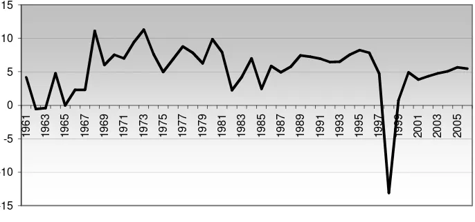 Gambar 1. Pertumbuhan Ekonomi Indonesia, 1961-2006 (Persen per Tahun)