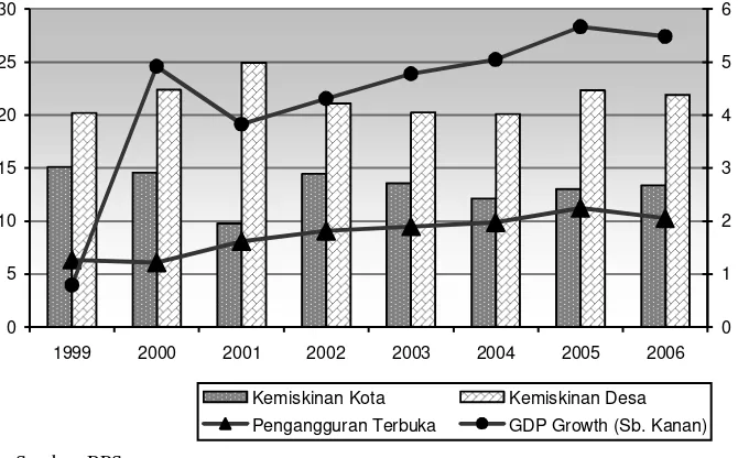 Gambar 2. Pertumbuhan Ekonomi, Kemiskinan, dan Pengangguran, Tahun 1999-2006 (Seluruhnya dalam Persen)
