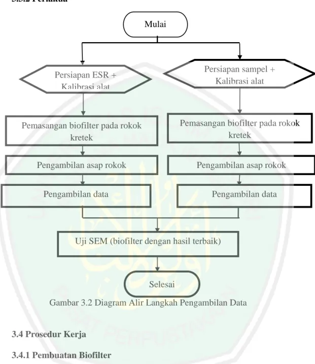 Gambar 3.2 Diagram Alir Langkah Pengambilan Data 