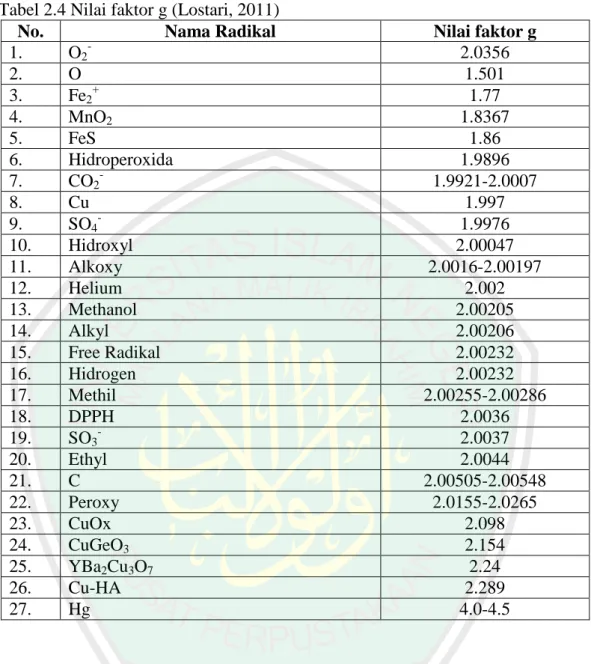 Tabel 2.4 Nilai faktor g (Lostari, 2011) 