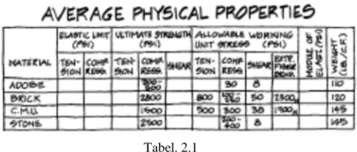 Tabel kekuatan material dinding  (Sumber: The Architect Portable Handbook ) 
