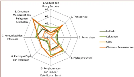 Gambar 3. Total Indeks  8 Dimensi Kota Makassar  (Sesuai, Sangat Sesuai)