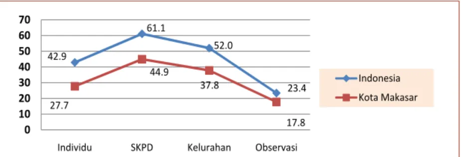 Gambar 5. Indeks Total Kota Makassar Dibanding Indonesia