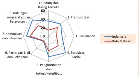 Gambar 6. Total Indeks 8 Dimensi Kota Makassar Dibanding  Indonesia (Sesuai, Sangat Sesuai)