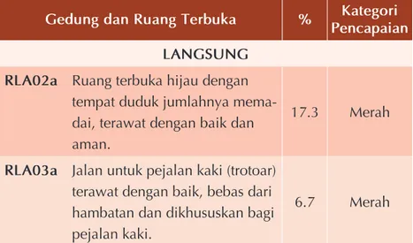 Tabel 4. Penilaian Masyarakat Menyatakan Sesuai dan Sangat Sesuai  Dimensi Gedung dan Ruang Terbuka