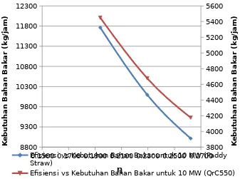 Gambar 2 Grafik hubungan antara tekanan operasi dengan efisiensi siklus rankine