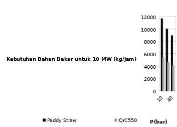 Gambar 4 Diagram perbandingan antara kebutuhan bahan bakar paddy straw