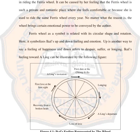 Figure 4.1: Ikal’s Feeling Represented by The Wheel 