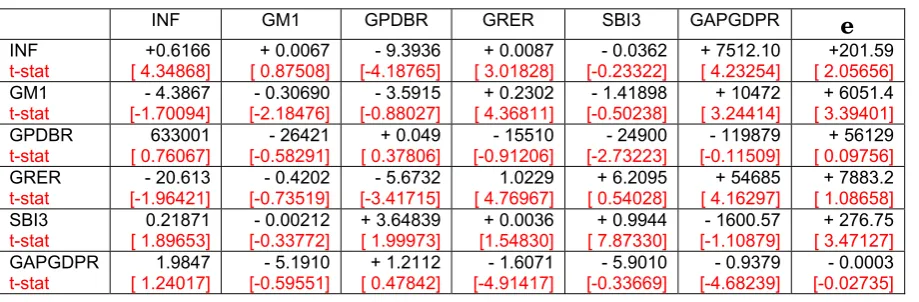Tabel 3 Hasil Estimasi Model VAR 