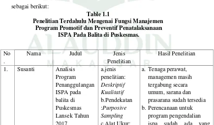 Table 1.1Penelitian Terdahulu Mengenai Fungsi Manajemen