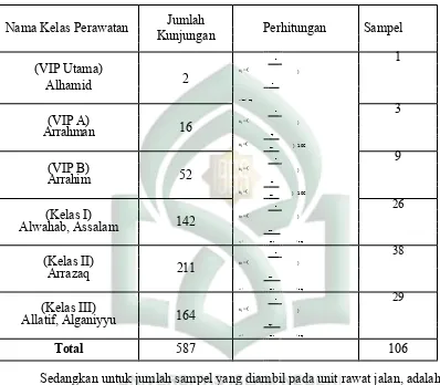 Tabel 3.1 JumlahSampel Per Kelas Perawatan Pada Unit Rawat Inap RSIA Sitti Khadijah 1 Muhammadiyah Makassar Tahun 2017