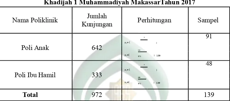 Tabel 3.2 Jumlah Sampel PerPoliklinik Pada Unit Rawat jalan RSIA Sitti