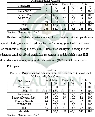 Tabel 4.5Distribusi Responden Berdasarkan Pendidikan di RSIA Sitti Khadijah 1