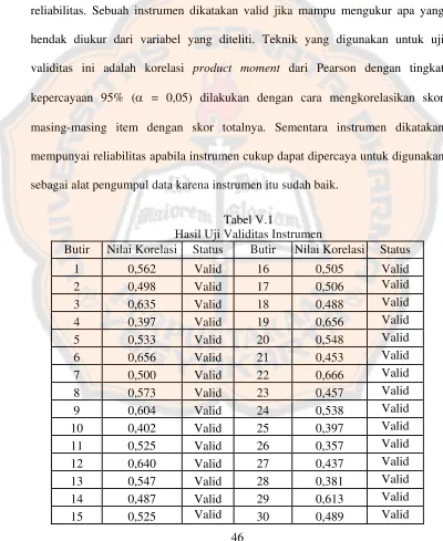 Tabel V.1 Hasil Uji Validitas Instrumen 