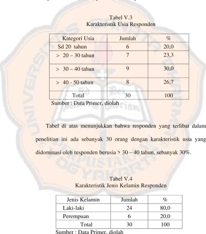 Tabel V.3 Karakteristik Usia Responden 