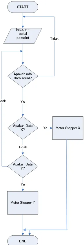 Gambar 3.7 Diagram Alir Pemrograman Mikrokontroller 