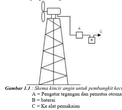Gambar 1.1  : Skema kincir angin untuk pembangkit kecil A = Pengatur tegangan dan pemutus otomatis 