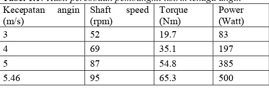 Tabel 1.1: Hasil percobaan pembangkit listrik tenaga angin Kecepatan angin Shaft speed Torque Power 