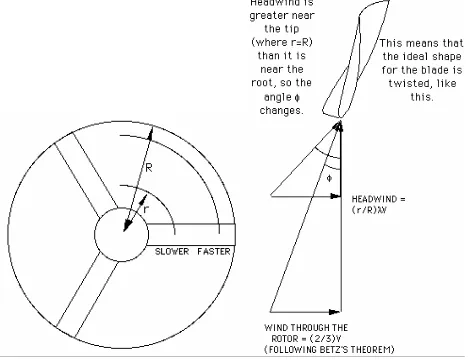 Gambar 2.1: Radius kincir angin dan sudut φ pada kincir angin. 