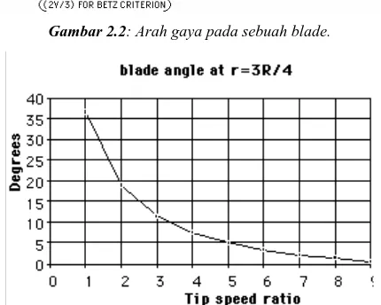 Gambar 2.3: Kurva perbandingan TSR dan Blade angle. 