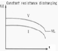 Gambar 2.10  : Proses discharge dengan resistansi konstan. 