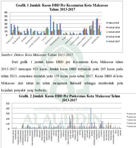Grafik 1 Jumlah Kasus DBD Per Kecamatan Kota Makassar 
