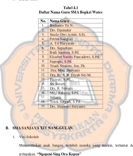 Tabel 4.1 Daftar Nama Guru SMA Bopkri Wates 