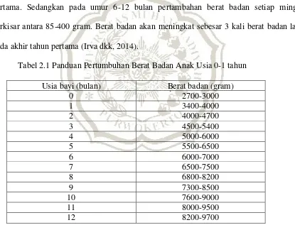 Tabel 2.1 Panduan Pertumbuhan Berat Badan Anak Usia 0-1 tahun 