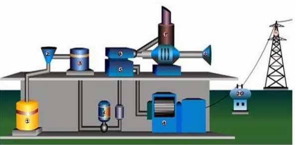 Gambar 2.1 Pembangkit Listrik Tenaga Diesel