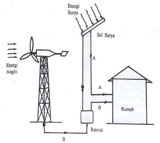 Gambar c.6 Rumah Mandiri Energi Memanfaatkan Energi Surya dan Energi Angin. 