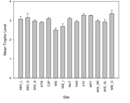 Figure 3.7. Mean trophic level (TL) of fish community in the study area.  