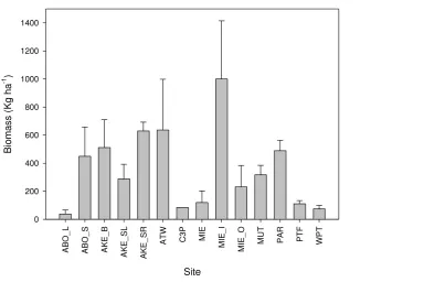 Figure 3.10. Distribution of total fish biomass by site. 
