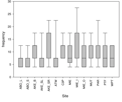 Figure 3.16. Fish size distribution by site. Lower and upper boundaries of a box represent the interquartile range (25% to 