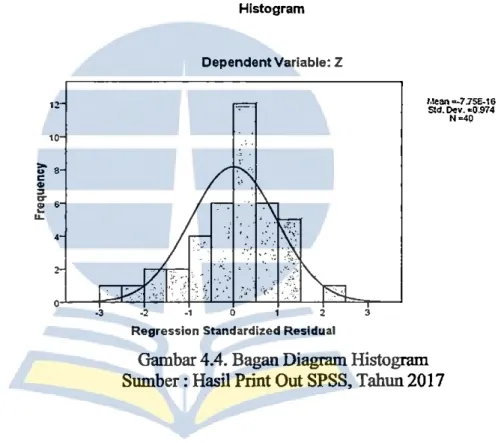 Gambar 4.4. Bagan Diagram Histogram  Sumber: Hasil Print Out SPSS, Tahun 2017 