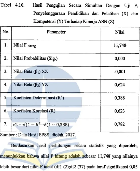 Tabel  4.10.  Hasil  Pengujian  Secara  Simultan  Dengan  Uji  F,  Penyelenggaraan  Pendidikan  dan  Pelatihan  (X)  dan  Kompetensi (Y) Terhadap Kinerja ASN (Z) 