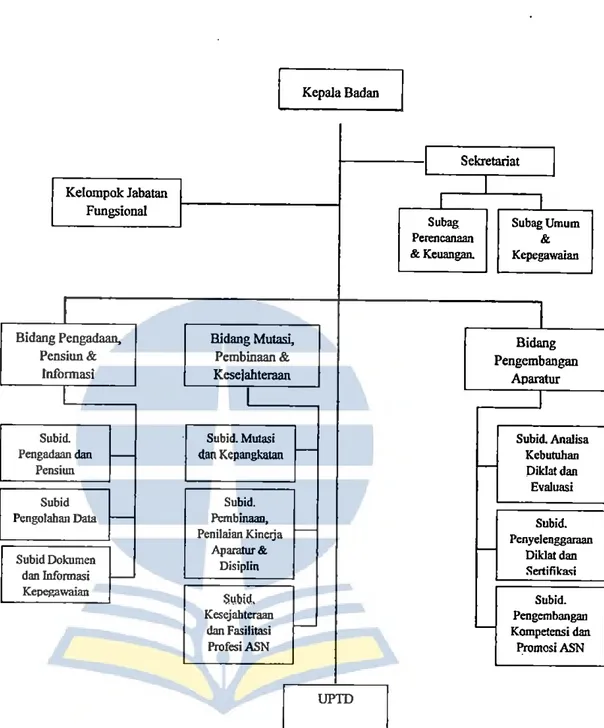 Gambar 4.1. Struktur Organisasi BKPSDM Kabupaten 