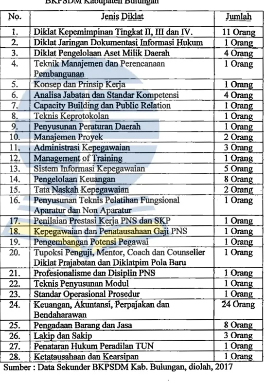 Tabel  4.2.  Pendidikan  dan  Pelatihan  Yang  Pemah  Diikuti  Oleh  SDM  BKPSDM Kabupaten Bulungan 
