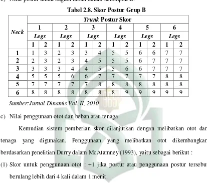 Tabel 2.8. Skor Postur Grup B 