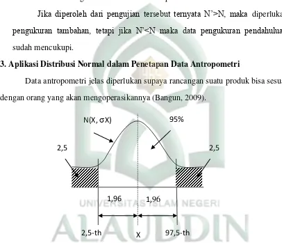 Gambar 2.8. Distribusi Normal dengan Data Antropometri 95-th percentile 