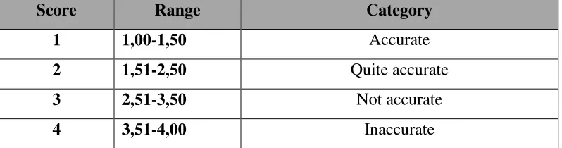 Table 1.1. Accuracy score and indicator (in Nababan, 2004: pp. 54-65)