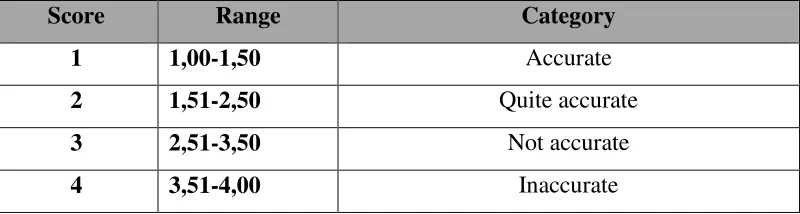 Table 2.2. The score and range of the accuracy category of accuracy