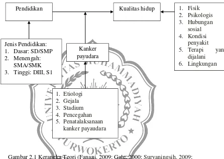 Gambar 2.1 Kerangka Teori (Fanani, 2009; Gale, 2000; Suryaningsih, 2009; 