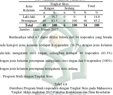 Tabel 4.8 Distribusi Program Studi responden dengan Tingkat Stres pada Mahasiswa 